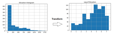 Elevation transform.png