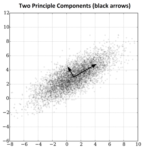 PCA wikipedia.png