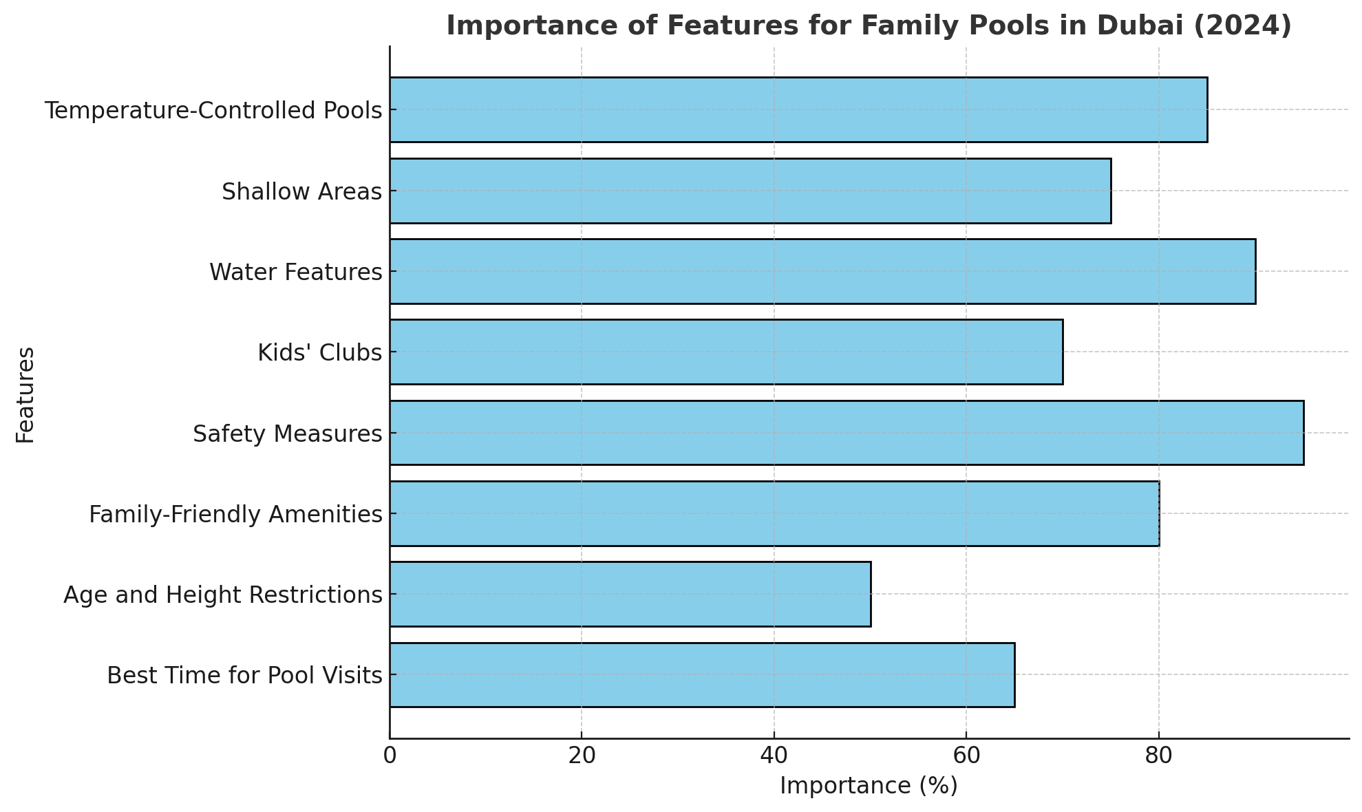 Importance of Pool Features