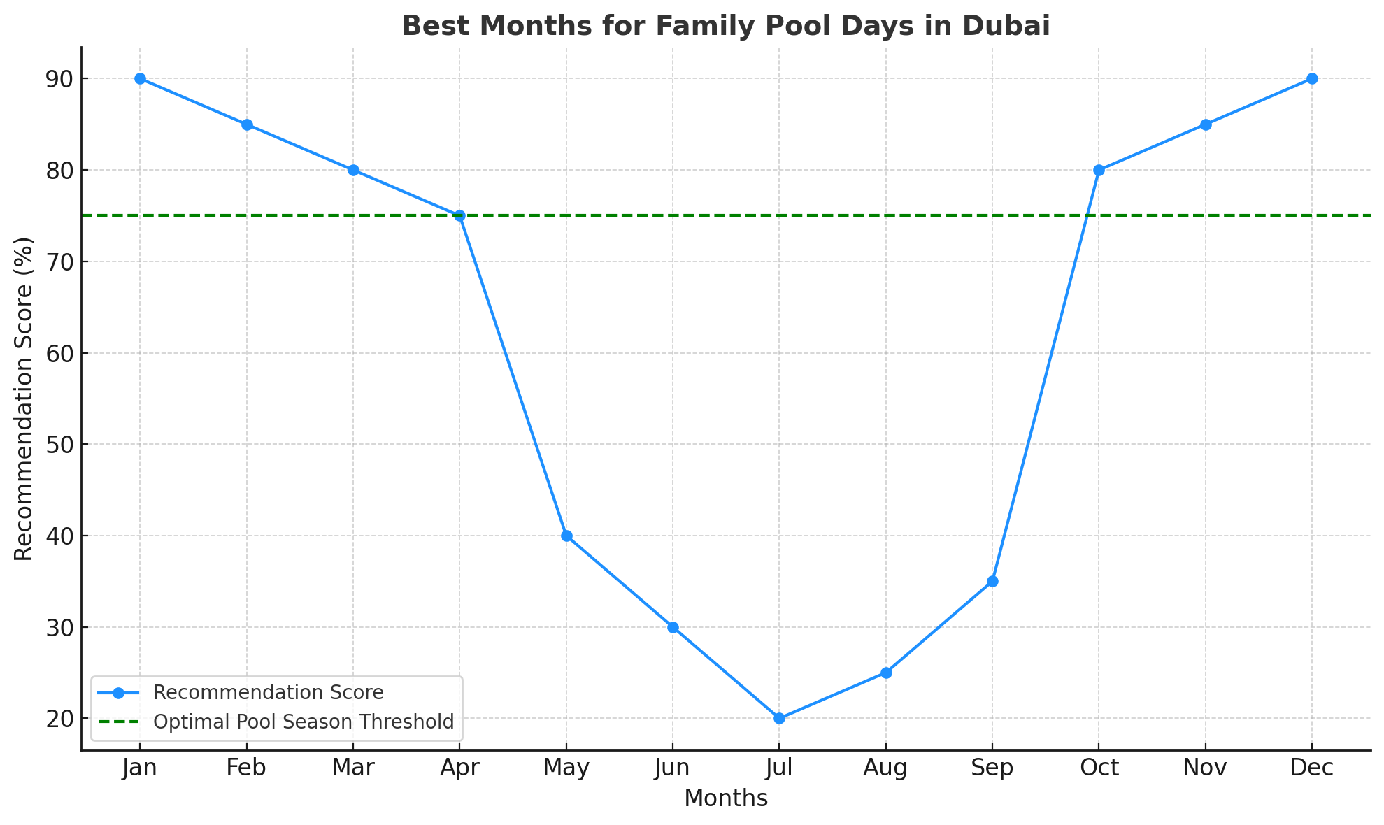 Seasonal Pool Recommendations