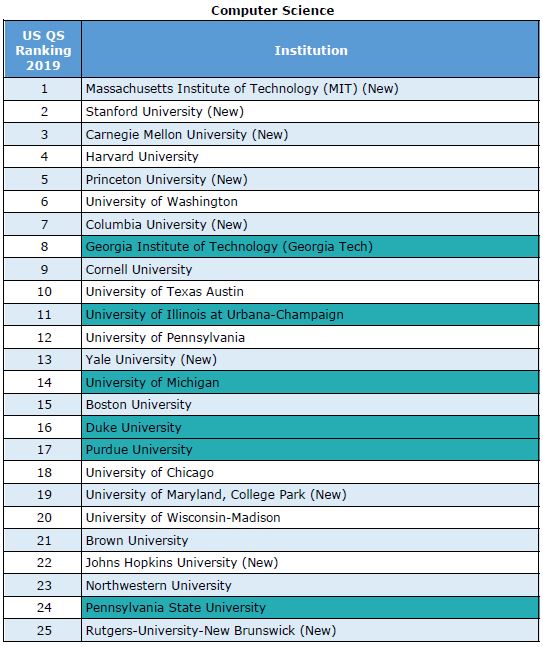 USA University Rankings