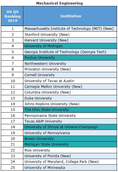 USA University Rankings