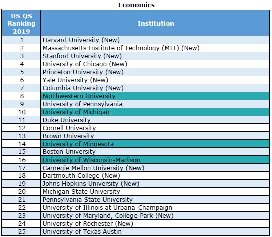 USA University Rankings