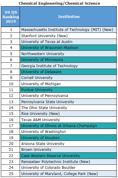 USA University Rankings