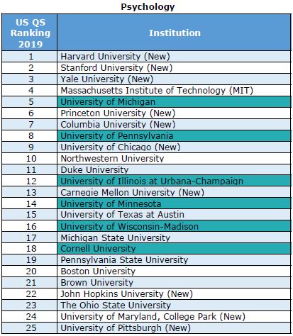 USA University Rankings