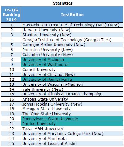 USA University Rankings