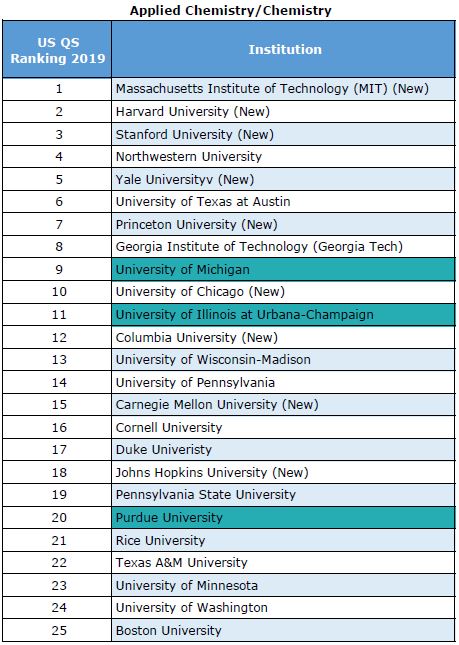 USA University Rankings