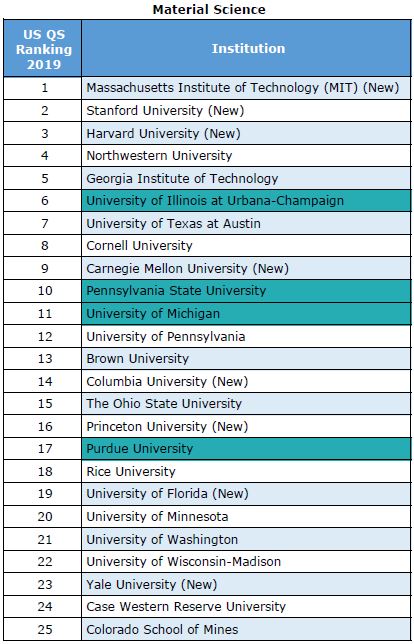 USA University Rankings