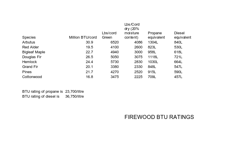 Wood BTU Chart