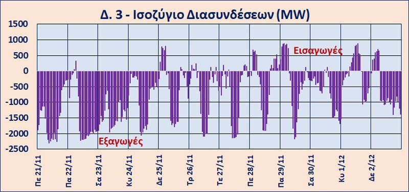 4 Διάγραμμα 3