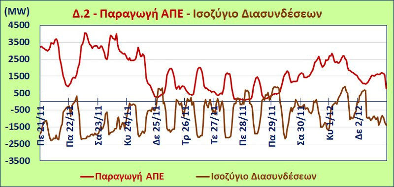 3 Διάγραμμα 2.