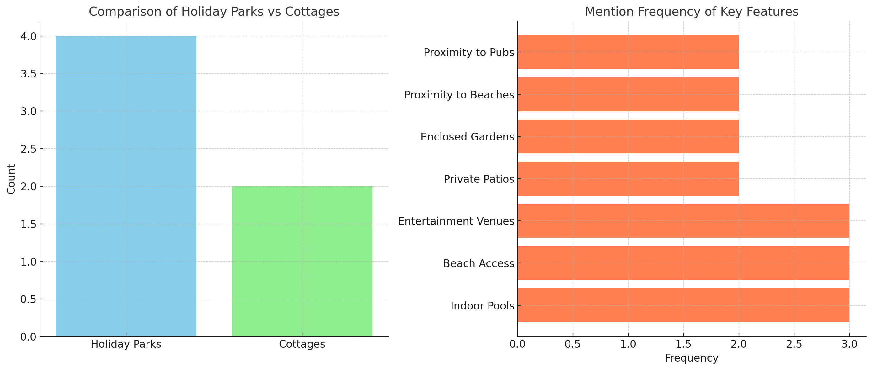 Amenities Breakdown