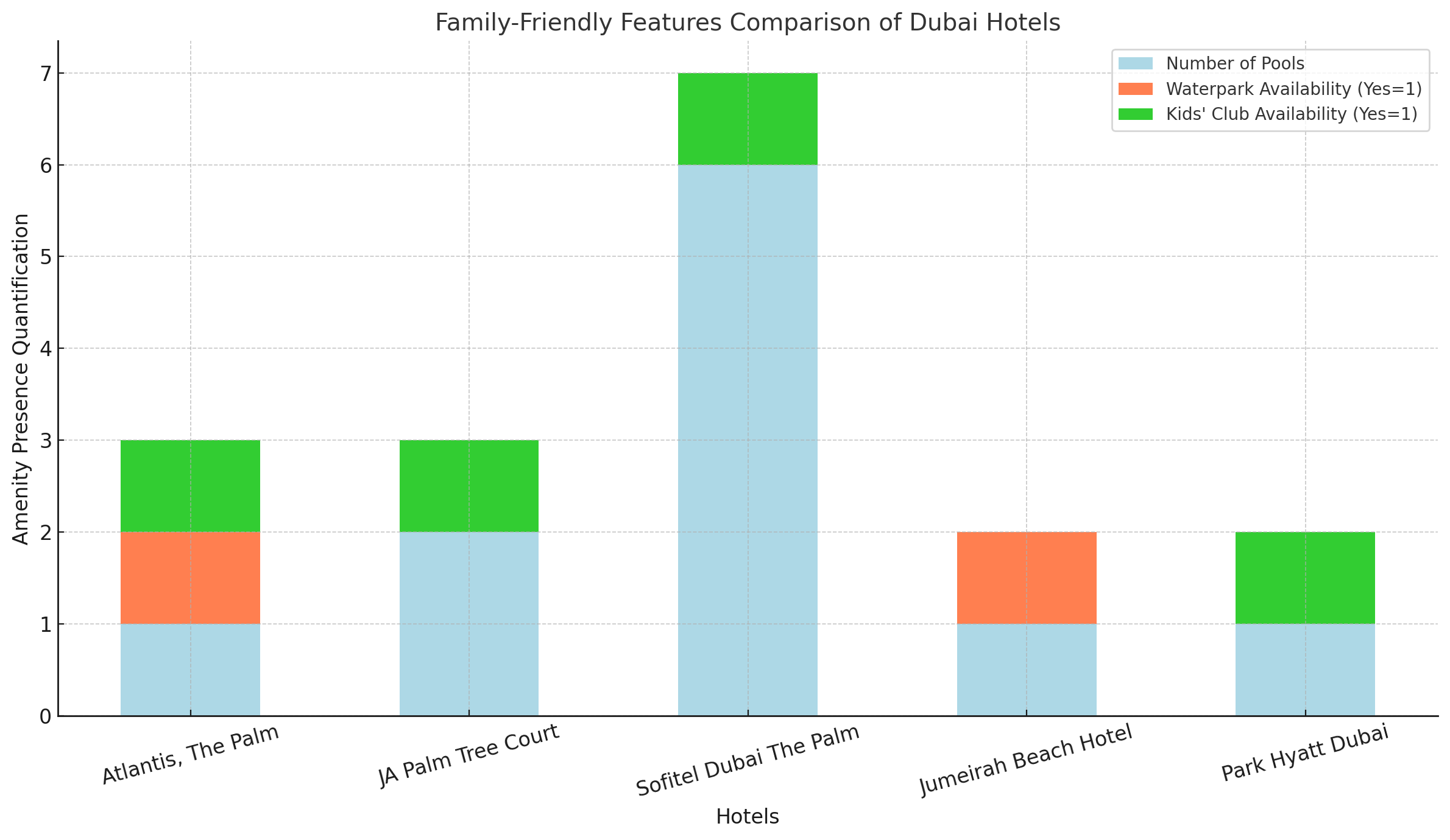 Comparative Hotel Amenities