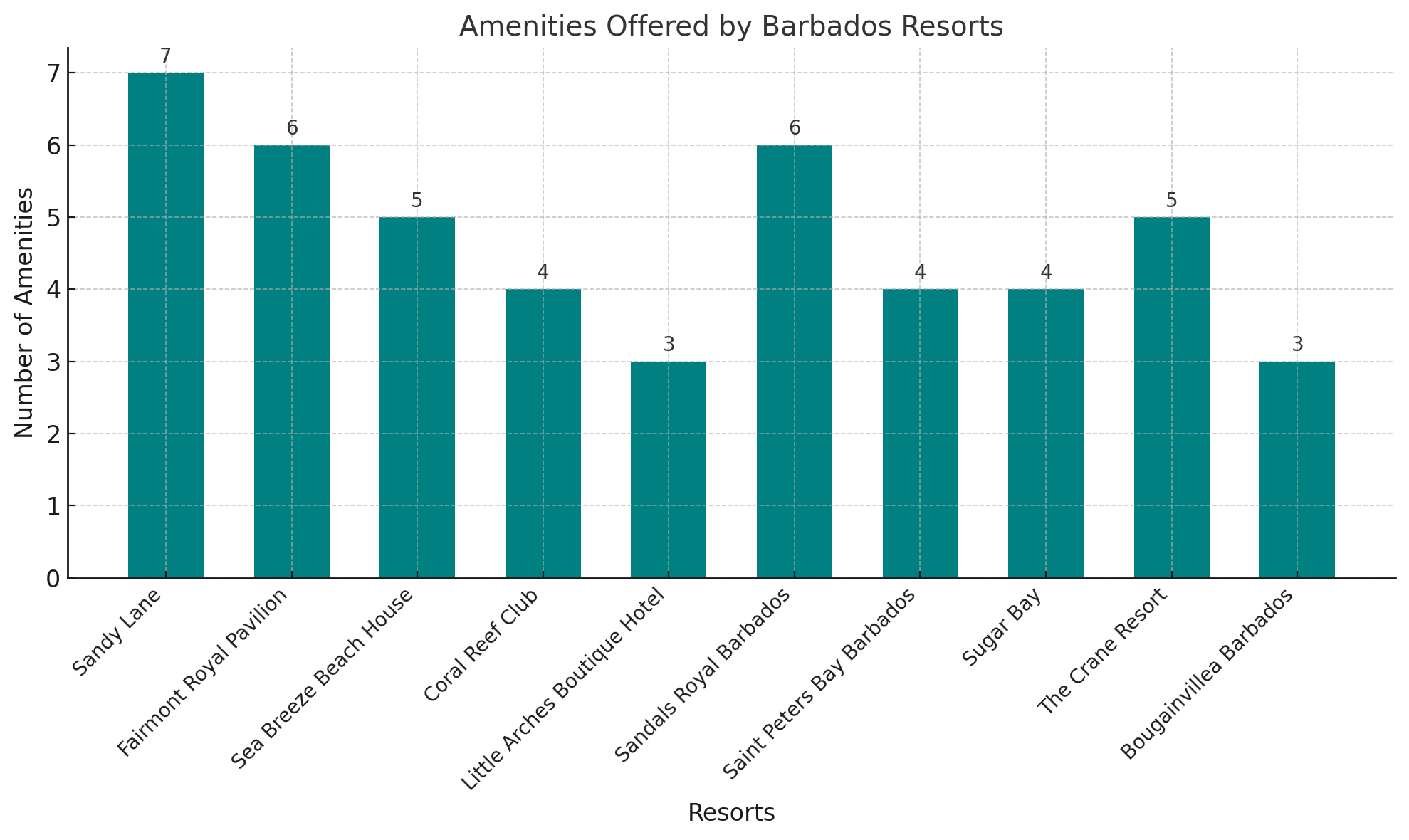 Bar Chart - Amenities