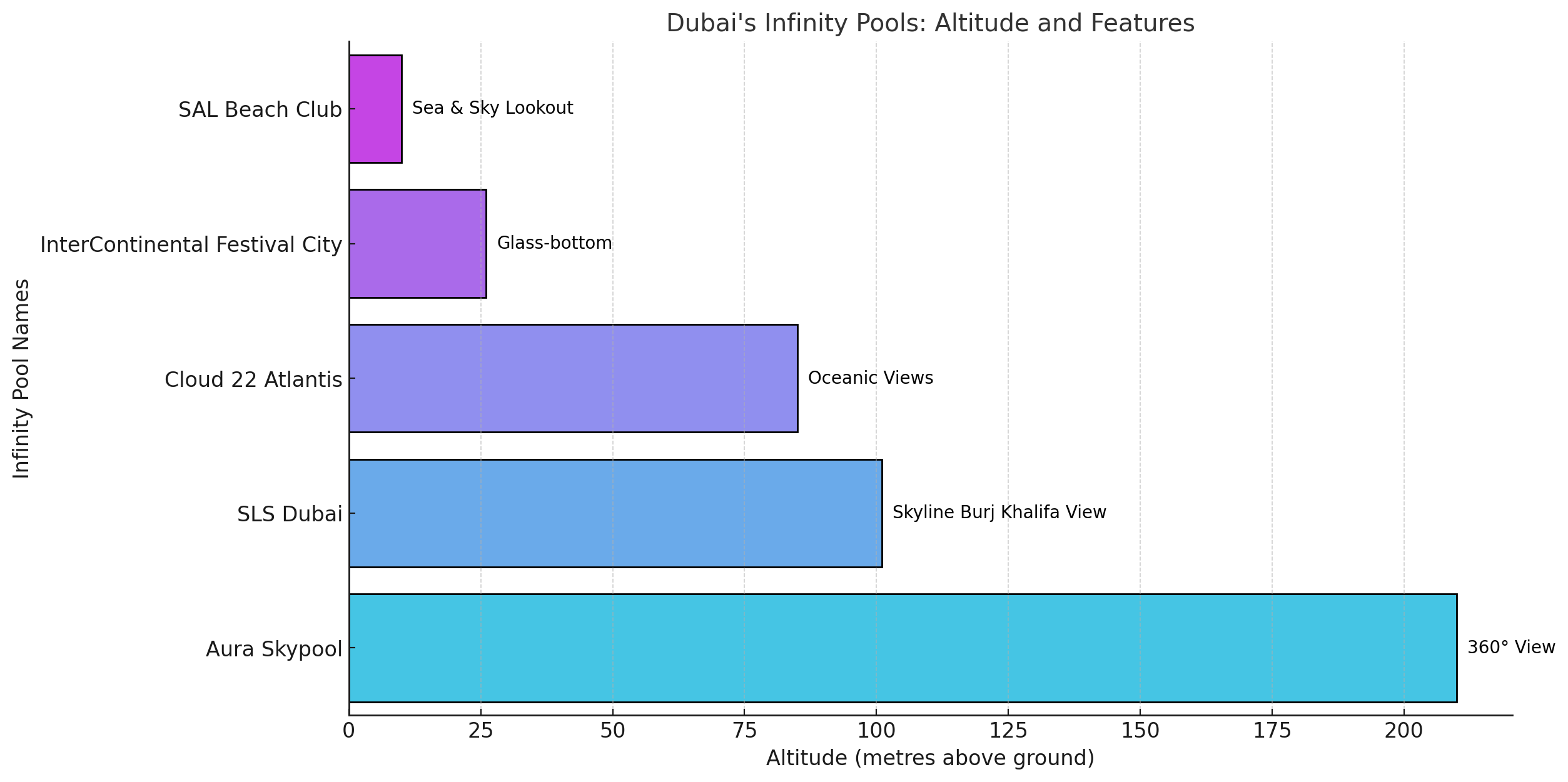 Dubai Infinity Pools Chart