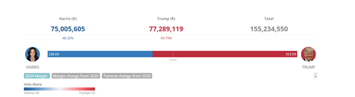 Popular vote 12 6 2024.png