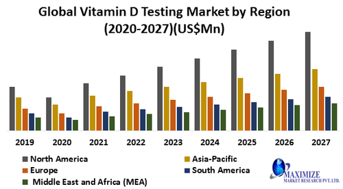 Global Vitamin D Testing Market.png