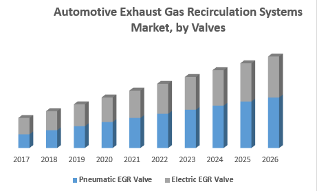 Automotive Exhaust Gas Recirculation Systems Market by Valves.png