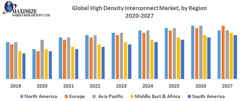 Global High Density Interconnect Market by Region.png