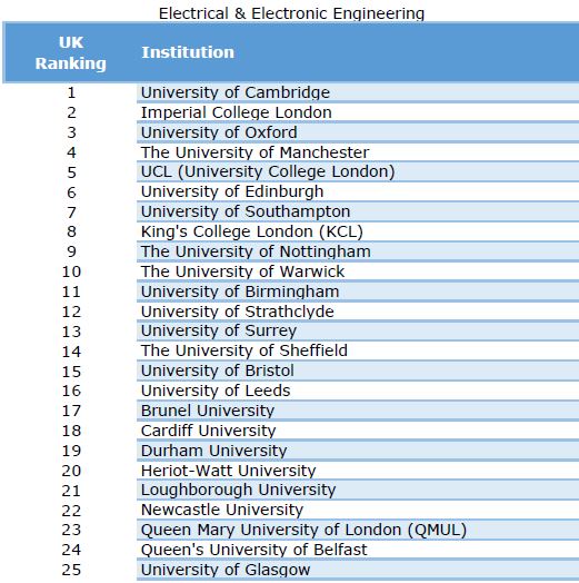 UK University Rankings