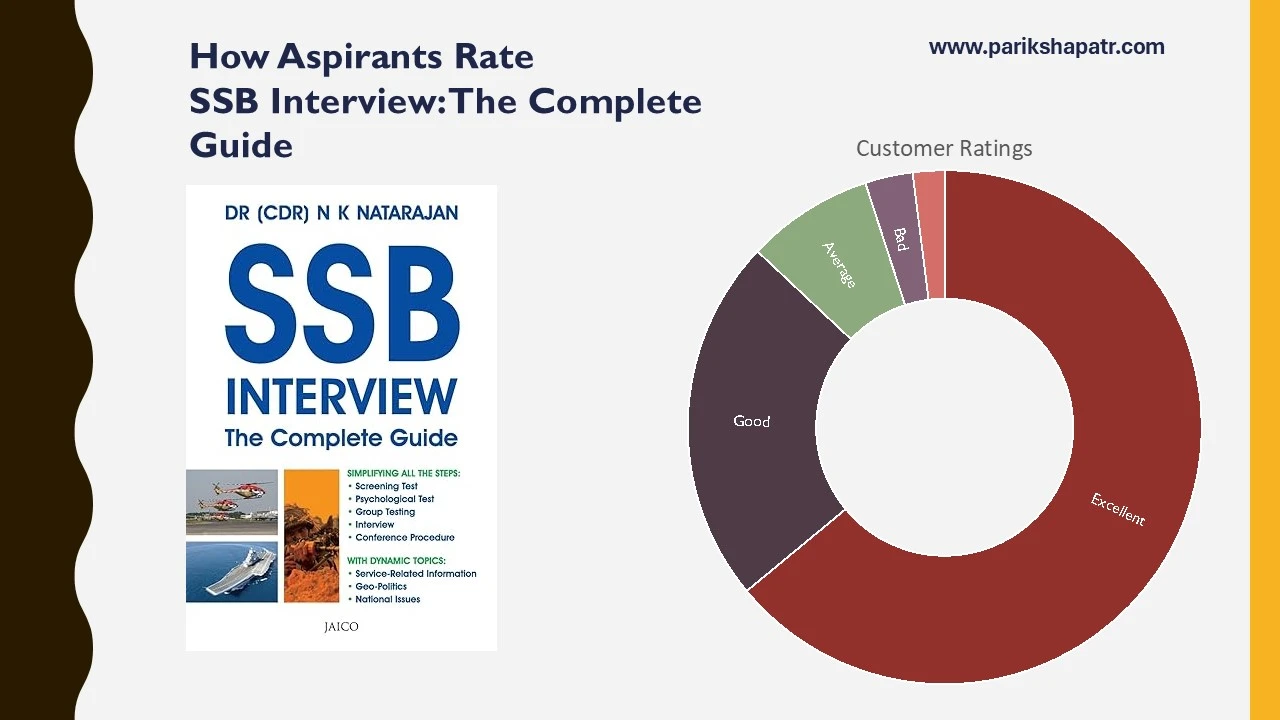 Pie chart displaying user ratings for SSB Interview: The Complete Guide, with segments showing distribution of ratings: Excellent (63%), Good (24%), Average (8%), Bad (2%), Poor (3%)