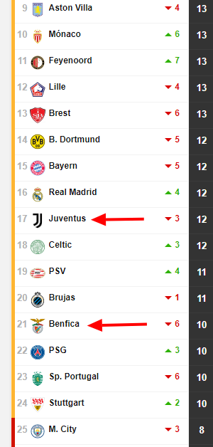 Classifica aggiornata di Juventus e Benfica nella Champions League.