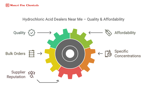 Hydrochloric Acid Dealers Near Me – Quality & Affordability - visual selection.png