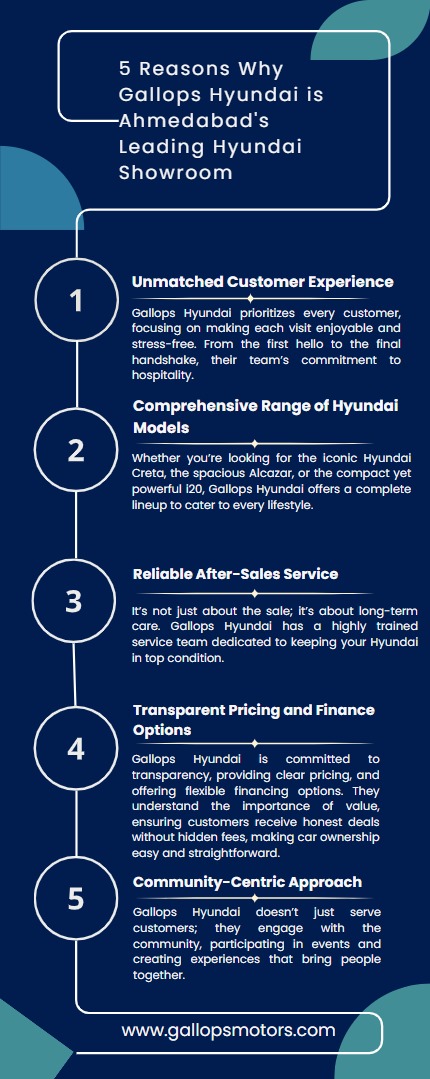 5 Reasons Why Gallops Hyundai is Ahmedabad's Leading Hyundai Showroom.jpg