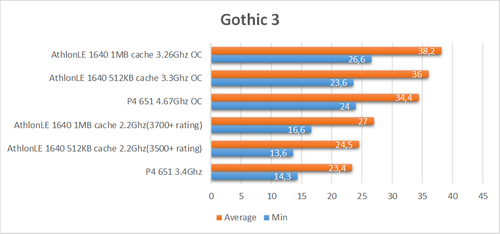 Gothic3