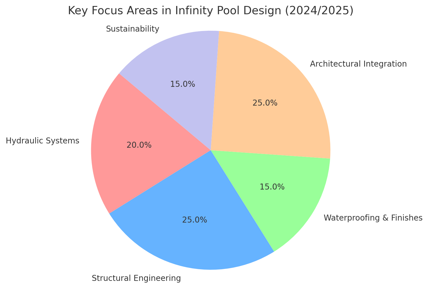 Infinity Pool Design Trend