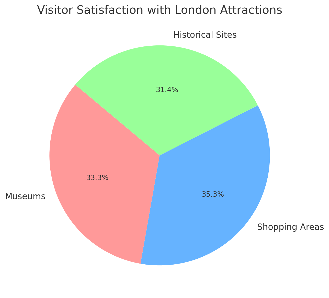 Satisfaction Rates Visualization