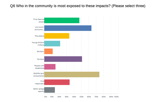 GMelbCommunityChart Q6 200925