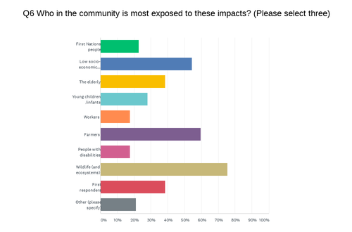 BarwonCommunityChart Q6 200925