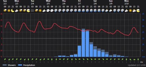 2025 02 02 14 12 57 Weather today Rasht, IR Foreca.com.png