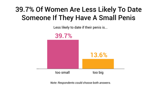 39.7 Of Women Are Less Likely To Date Someone If They Have A Small Penis 1024x608.png