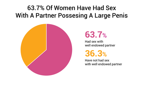 63.7 Of Women Have Had Sex With A Partner Possesing A Large Penis 1024x606.png