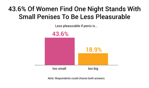43.6 Of Women Find One Night Stands With Small Penises To Be Less Pleasurable 1024x608.png