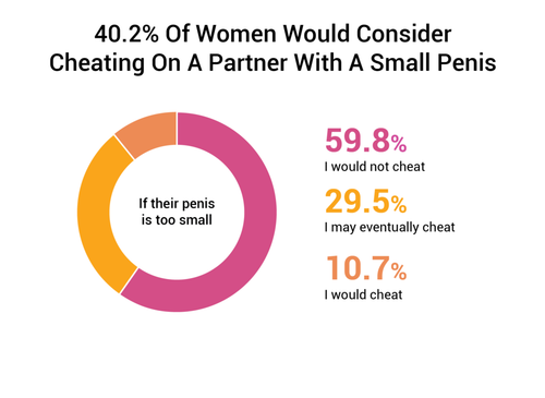 40.2 Of Women Would Consider Cheating On A Partner With A Small Penis 1024x747.png