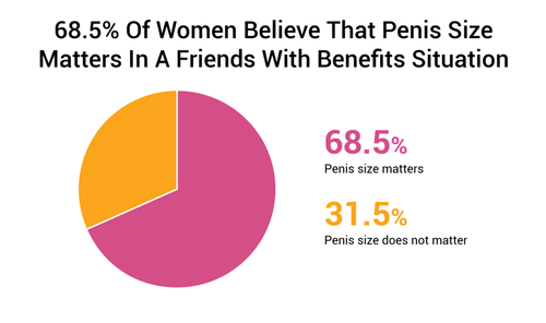 68.5 Of Women Believe That Penis Size Matters In A Friends With Benefits Situation 1024x606.png