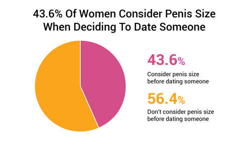 43.6 of women consider penis size when deciding to date someone 1024x606.png