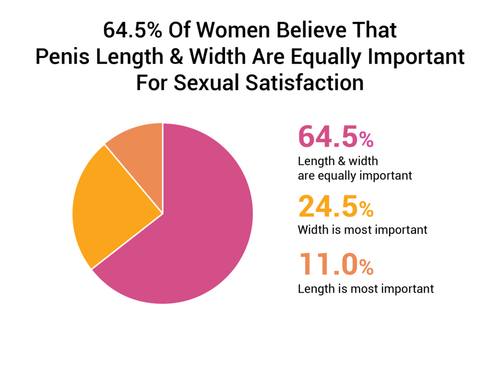 64.5 Of Women Believe That Penis Length Girth Are Equally Important For Sexual Satisfaction 1024x747.png