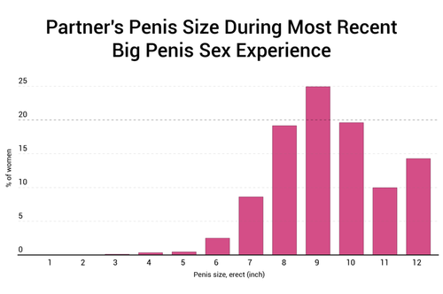 Partners Penis Size During Most Recent Big Penis Sex Experience 1024x680.png