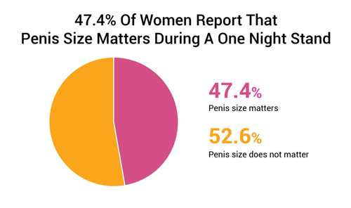 47.4 Of Women Report That Penis Size Matters During A One Night Stand 1024x606.png