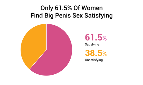 Only 61.5 Of Women Find Big Penis Sex Satisfying 1024x606.png