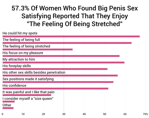 57.3 Of Women Who Found Big Penis Sex Satisfying Reported That They Enjoy 22The Feeling Of Being Str.png