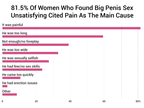 81.5 Of Women Who Found Big Penis Sex Unsatisfying Cited Pain As The Main Cause 1024x773.png