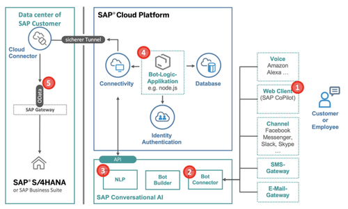 Enhance Customer Engagement with SAP Conversational AI from Altivate.png