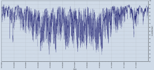 Luftfeuchte außen.png