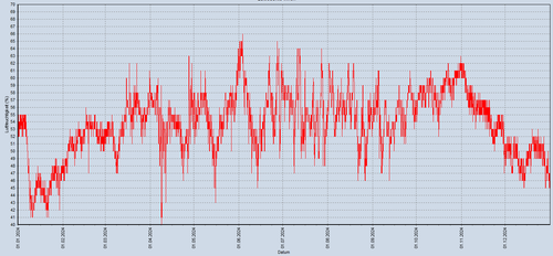 Luftfeuchte innen.png