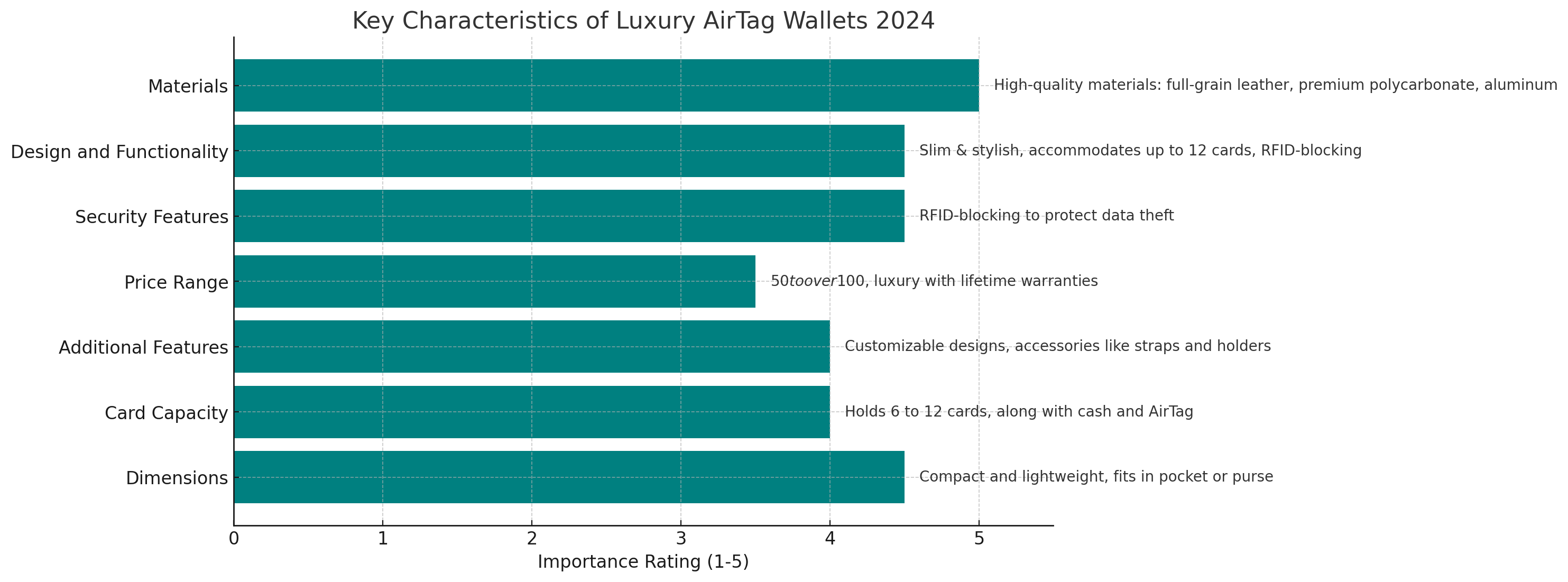 Visualisation of Luxury AirTag Wallet Features